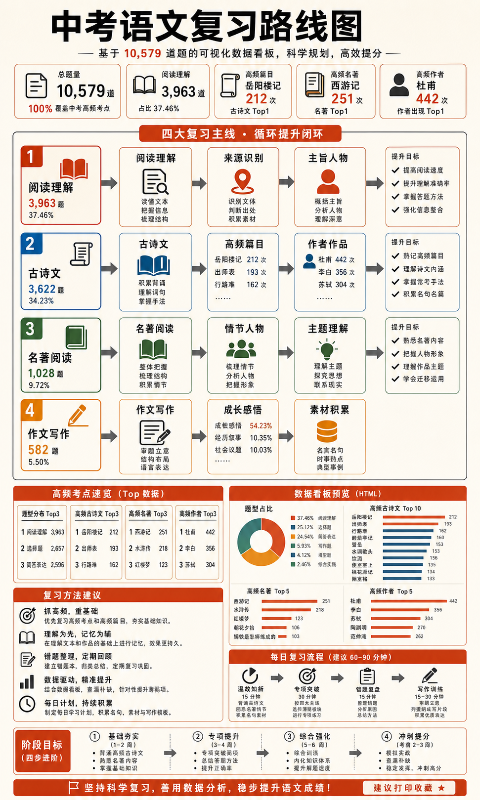 中考语文复习路线图