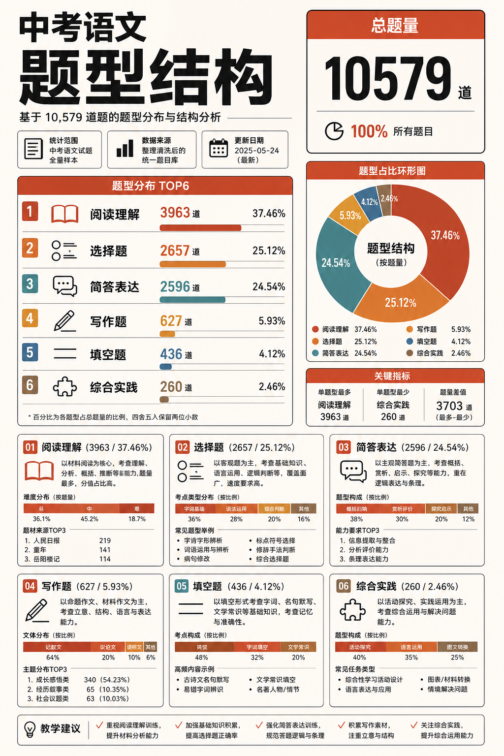 中考语文题型结构图