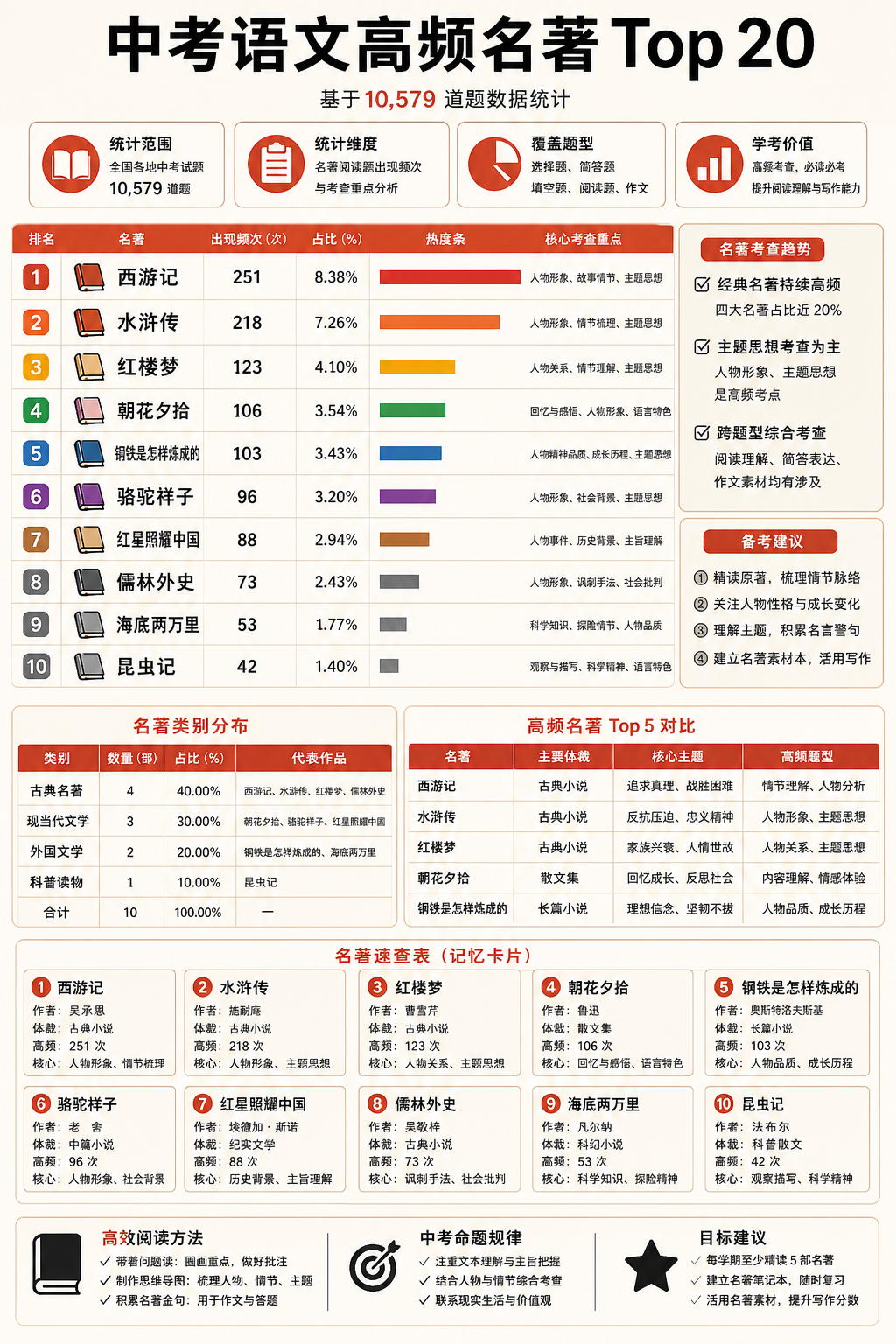 中考语文高频名著Top20统计图
