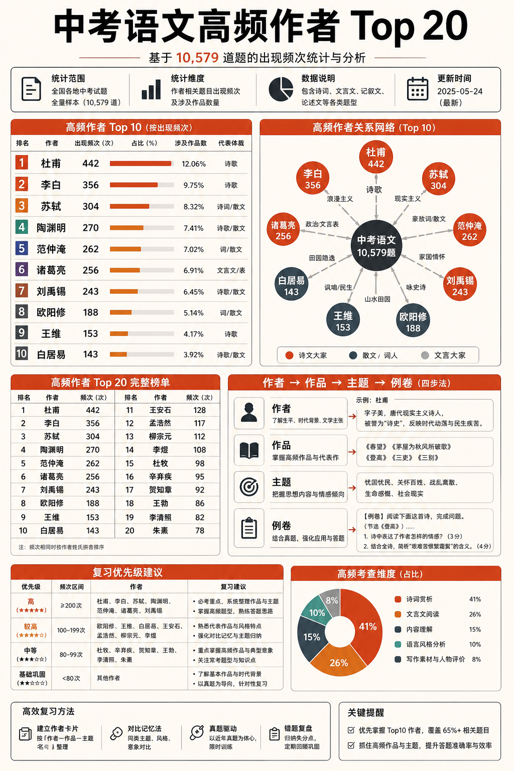 中考语文高频作者Top20与作者关系网络