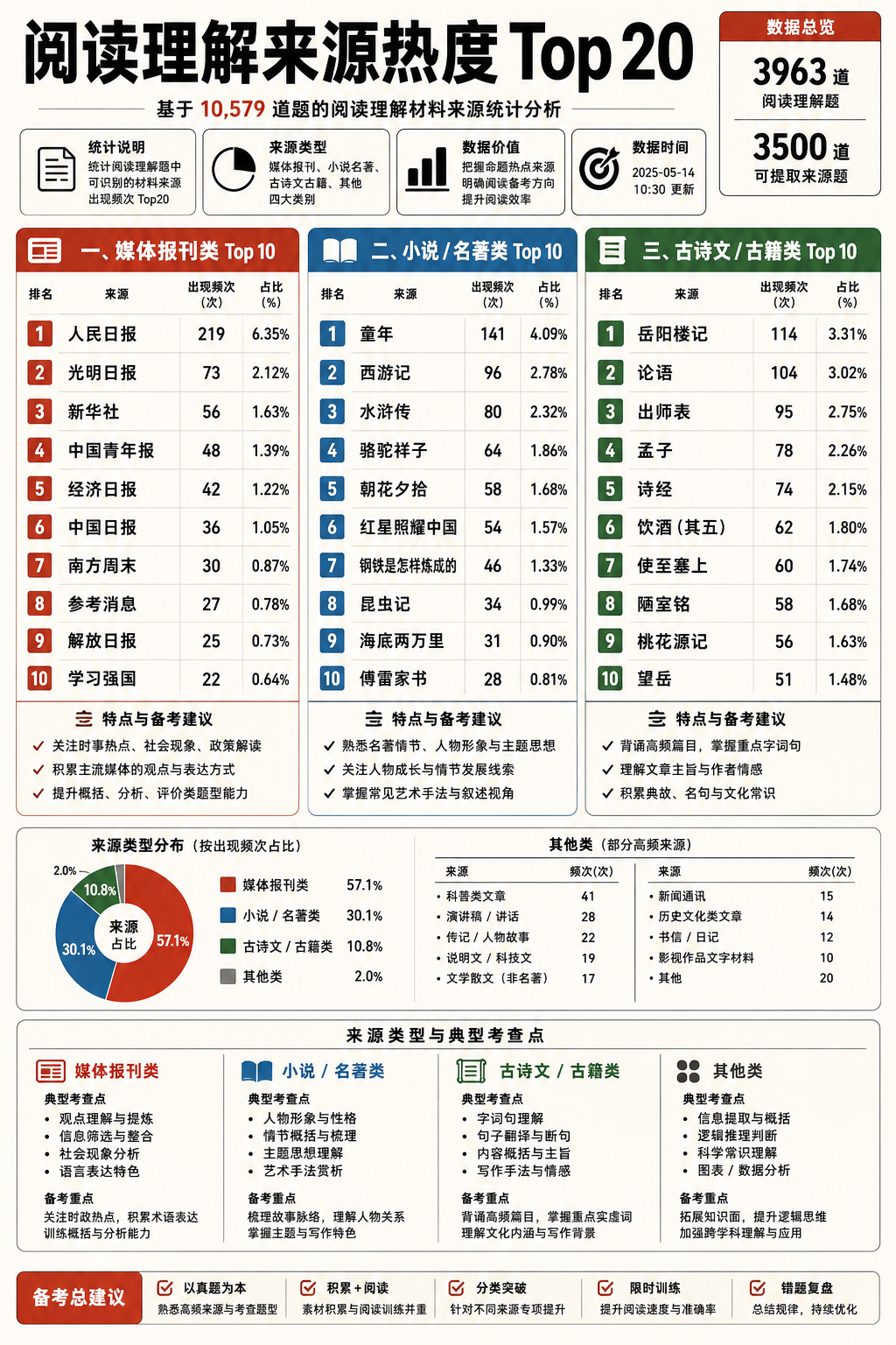 中考语文阅读理解来源热度Top20图