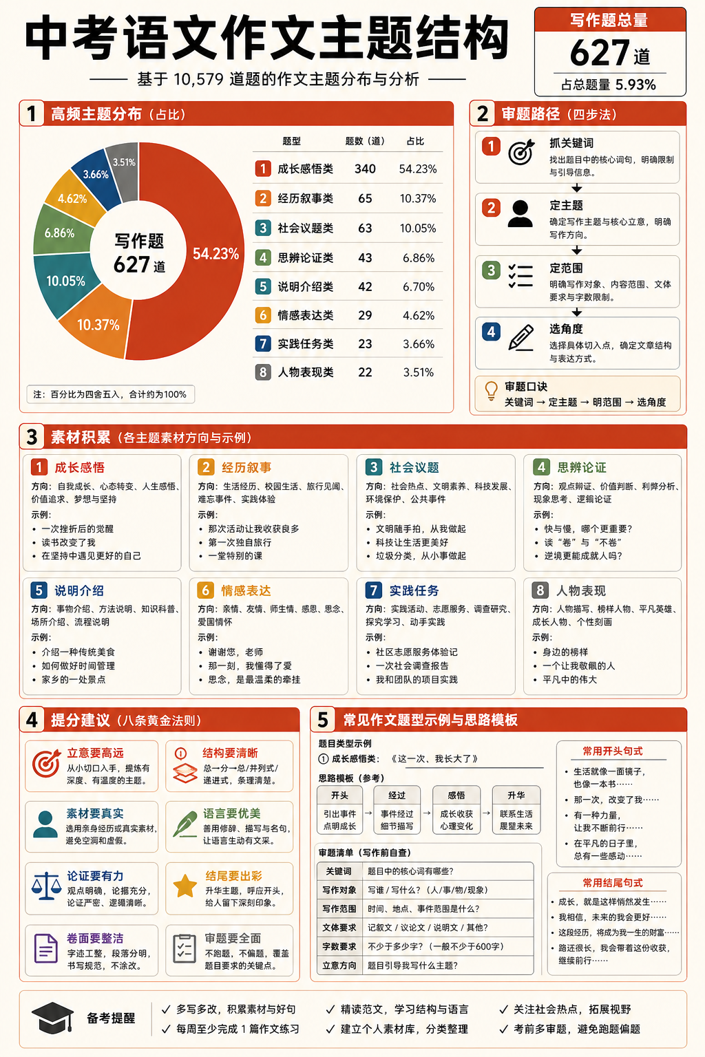 中考语文作文主题结构图