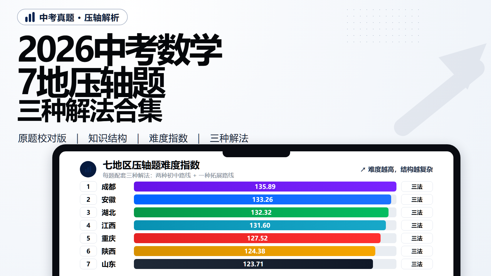 2026 中考数学：九地区趋势与七道压轴题拆解