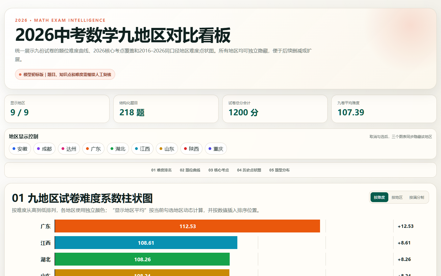 2026中考数学九地区对比看板封面与难度系数柱状图预览