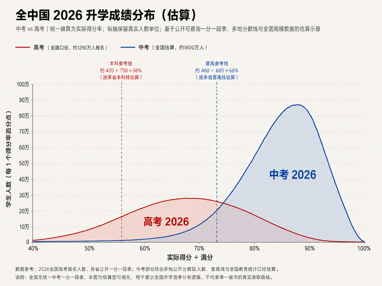 2026 升学成绩分布图：从一分一段表到得分率曲线