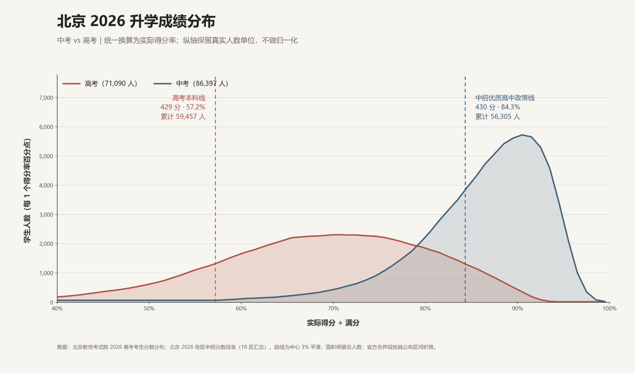 北京 2026 升学成绩分布图