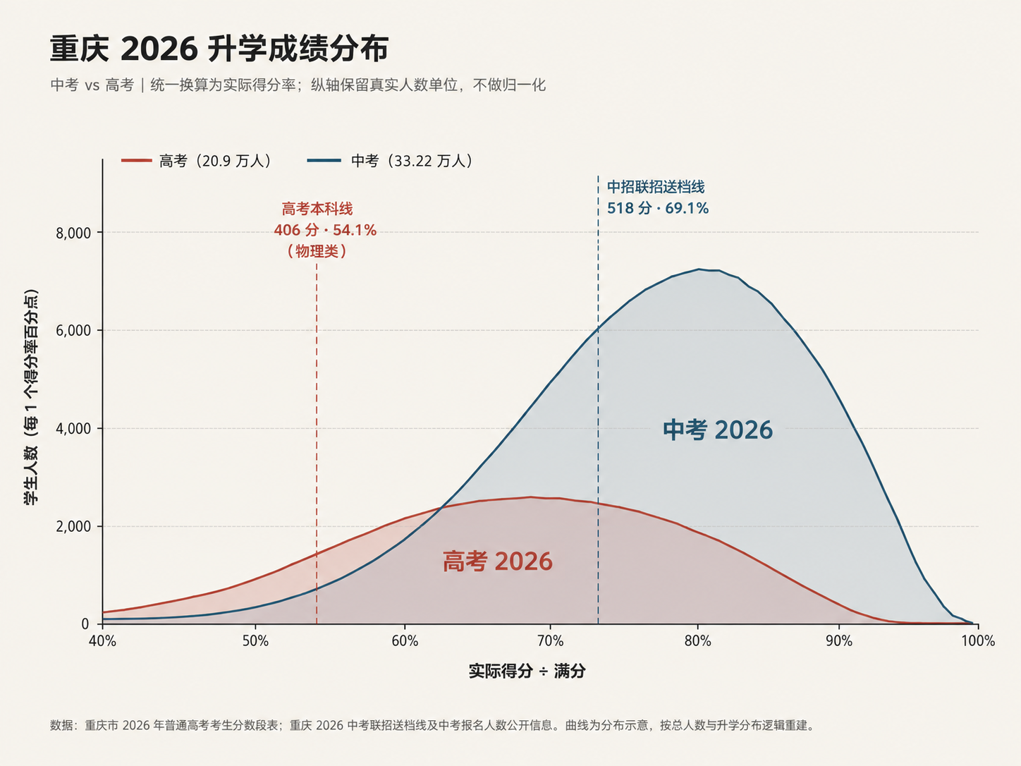 重庆 2026 升学成绩分布图