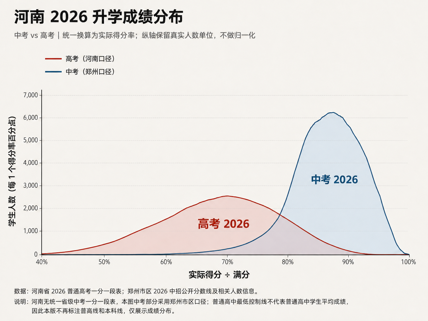 河南 2026 升学成绩分布图