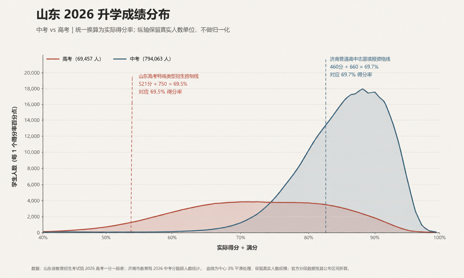 山东 2026 升学成绩分布图